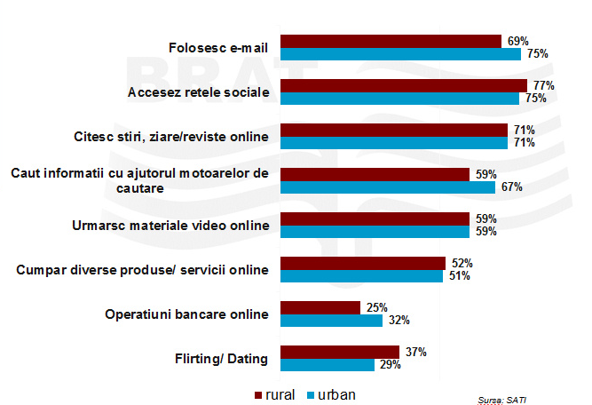 Statistici utilizare internet in mediul rural